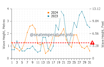 Altura das ondas La Terriere em outubro