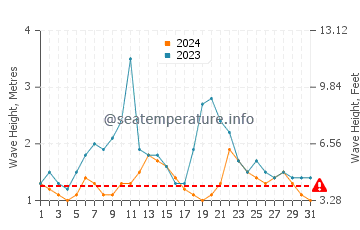 Waves height in La Ticla in October