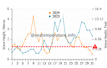 Waves height in La Toja island in October