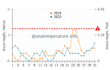 Waves height in Labasan in October