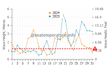 Waves height in Lacanau Ocean in October
