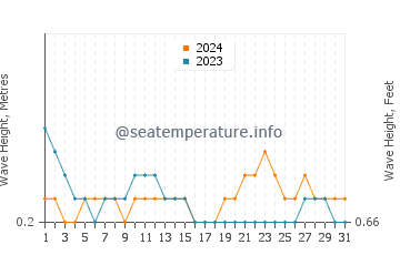 Waves height in Lacaron in October