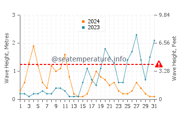 Wellenhöhe in Lacco Ameno im Oktober