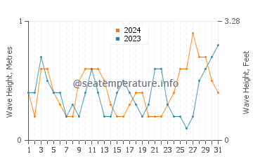 Waves height in Lagi in October