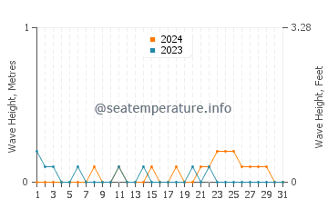 Waves height in Lahad Datu in October