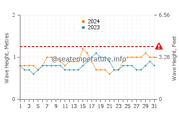 Waves height in Lahaina in October