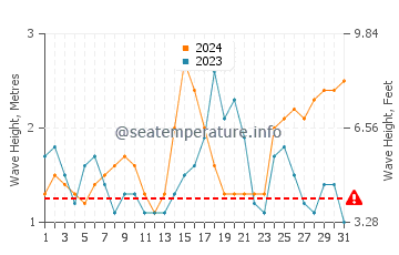 Waves height in Laie in October