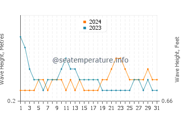 Waves height in Lais in October