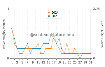 Waves height in Lake Beysehir in October