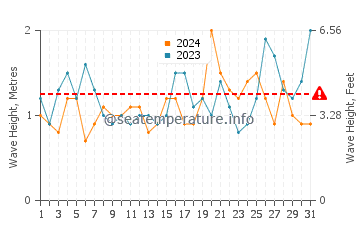 Waves height in Lake Heights in October