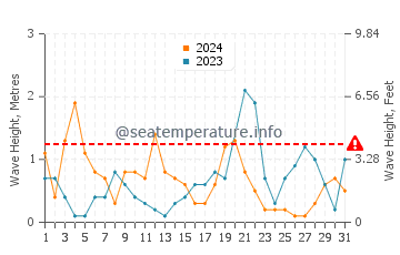 Waves height in Lakka in October