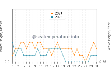 Waves height in Lamba in October