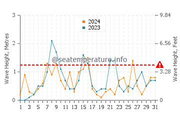 Waves height in Lambton Shores in October