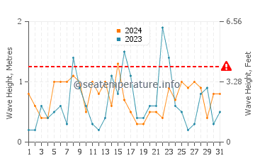 Waves height in Lameque in October