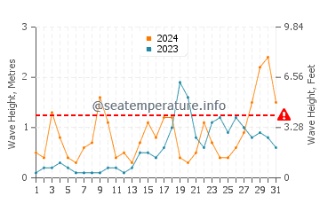 Waves height in L'Ametlla de Mar in October