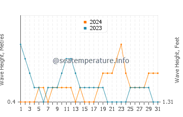Waves height in Lamitan in October