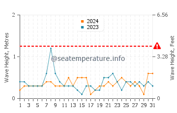 Waves height in Lamoine in October