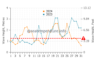 Waves height in Lampaul-Plouarzel in October