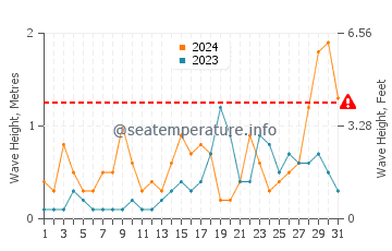 Altura de las olas en La Ampolla en octubre