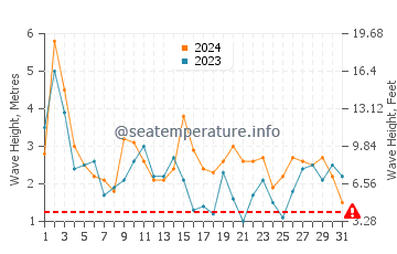 Waves height in Lancelin in October