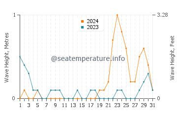 Waves height in Langob in October