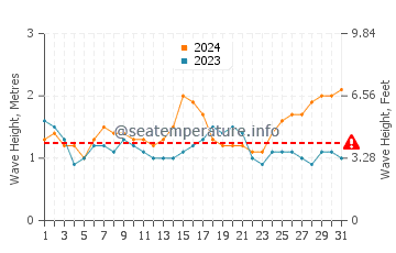 Waves height in Lanikai in October