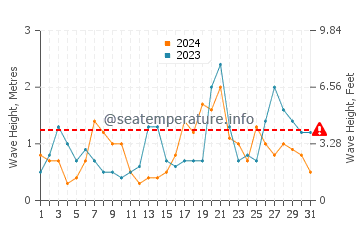 Waves height in Lannion in October