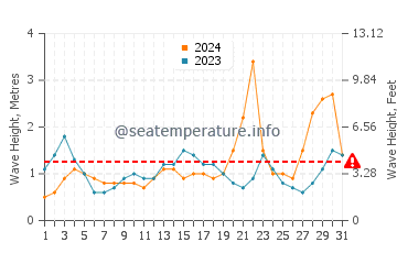 Waves height in Laoang in October