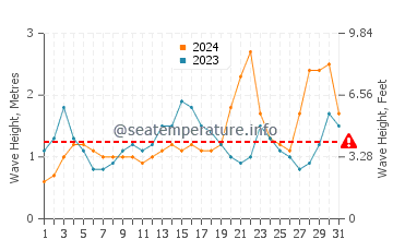Waves height in Lapinig in October