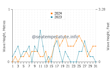 Waves height in Lapseki in October