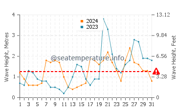 Waves height in Laredo in October