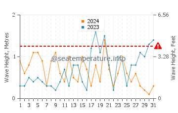 Altezza delle onde Larne ad ottobre