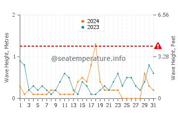 Waves height in Las Conchas in October