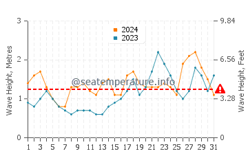 Waves height in Las Marciegas in October