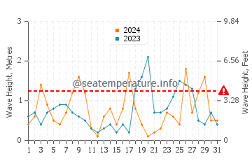 Waves height in Las Marinas in October