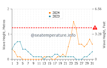 Waves height in Las Pinas in October