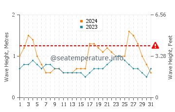 Waves height in Las Salinas del Matorral in October