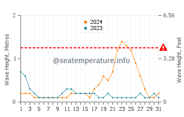 Waves height in Latung in October