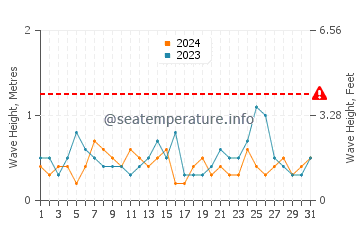 Altezza delle onde Lauderdale ad ottobre