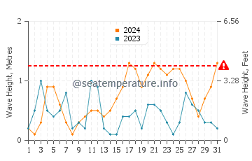Waves height in Laurium in October