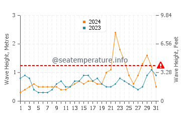 Waves height in Lavezares in October