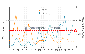 Wellenhöhe in Lavezzi-Inseln im Oktober