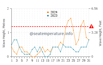 Waves height in Laylay in October