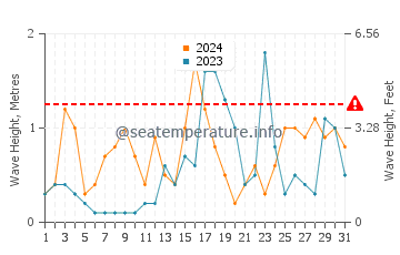 Altezza delle onde Le Barcarès ad ottobre