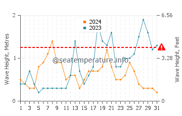 Waves height in Le Bono in October