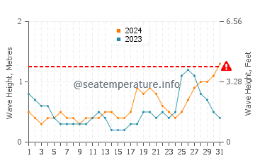 Altezza delle onde Le Borgne ad ottobre