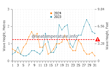 Altezza delle onde Le Croisic ad ottobre