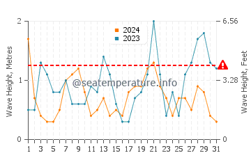 Waves height in Le Crotoy in October