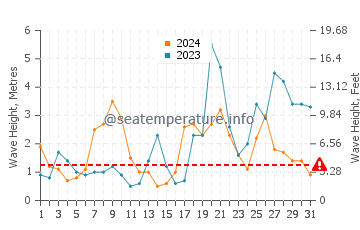 Altezza delle onde Le Porge ad ottobre