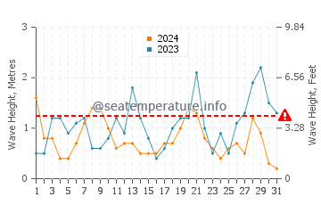 Altezza delle onde Le Portel ad ottobre